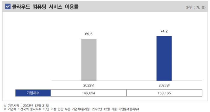 클라우드 컴퓨팅 서비스 이용률. 자료=한국지능정보사회진흥원