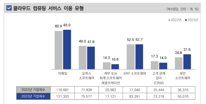 클라우드 컴퓨팅 서비스 이용 유형. 자료=한국지능정보사회진흥원