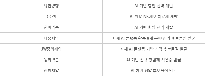 주요 제약사별 AI 신약개발 활용 현황