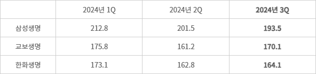 삼성생명, 외부요인 겹악재에 건전성 '뚝'