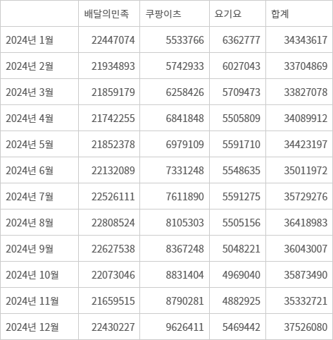 <표>2024년 배달 플랫폼 3사 월간 활성 사용자 수(MAU) - 자료: 모바일인덱스