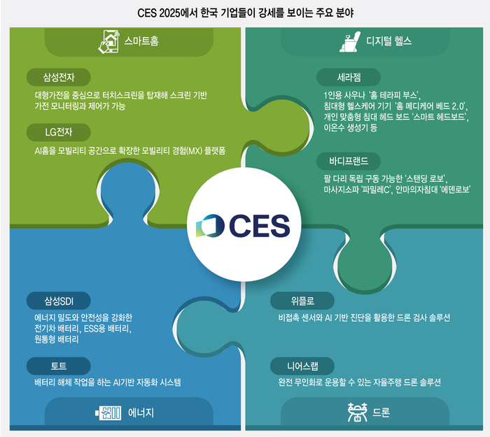 CES 2025에서 한국 기업들이 강세를 보이는 주요 분야