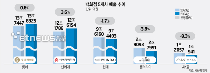 백화점 '부익부 빈익빈' 가속…'빅3'만 버텼다