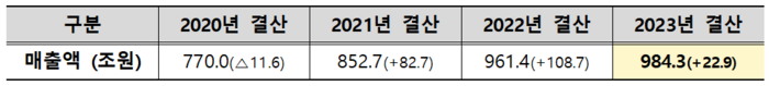 연도별 매출액.(자료=산업통상자원부)