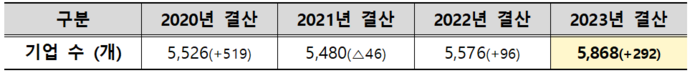 연도별 중견기업 수.(자료=산업통상자원부)