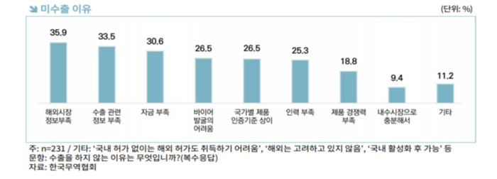 무역협회 설문조사 결과. (자료=한국무역협회)