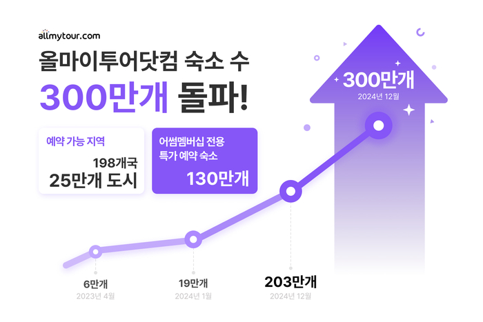 올마이투어닷컴, 보유 숙소 300만 개 돌파