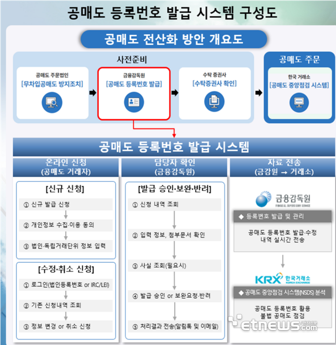 금감원, 공매도 등록번호 발급 개시…공매도 전산시스템 도입 의무화 사전 절차