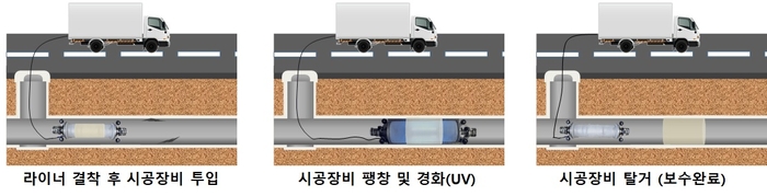 연성관 보강라이닝 공법 시공과정