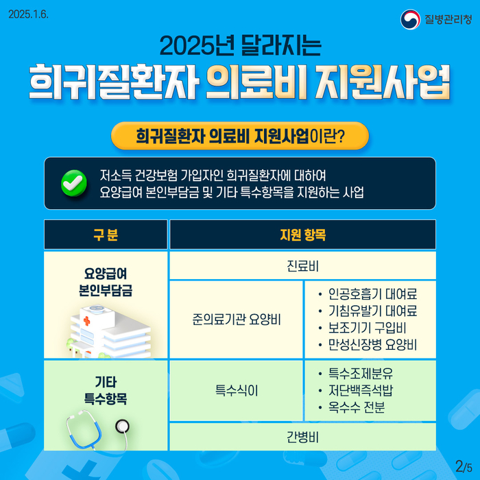 새해 희귀질환자 의료비 지원 1272→1338개, 66개 추가