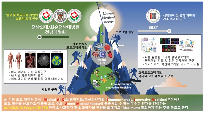 전남대-GIST 의사과학자 생태계 조성사업 선정 개요.