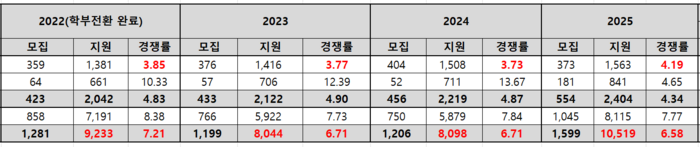 의대 정시 지원자 수와 경쟁률 추이. (자료=종로학원)