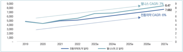웰니스, 전통의약 산업 동향.(자료=GWI, 한국무역협회)