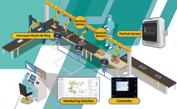 노보의 컨베이어 샤프트 접지 모니터링 시스템'과 'eS-Ring' 솔루션은 반도체와 디스플레이 공정 과정에서 발생하는 정전기 문제를 사전에 모니터링 할 수 있다.