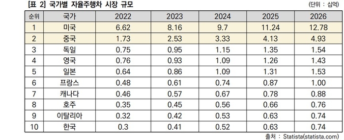 시장조사기관 스태티스타 조사 자료(보고서=정보통신산업진흥원)