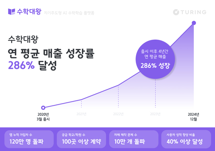 [에듀플러스]튜링 '수학대왕', 4년간 매출성장률 286% 달성…“연내 글로벌 에듀테크 시장 진출할 것”