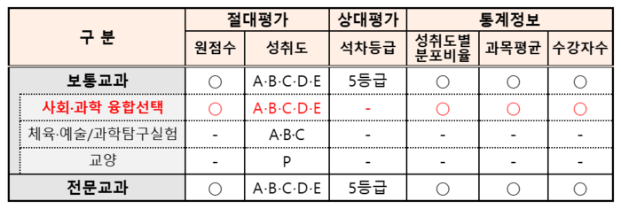 과목별 성적 산출 및 대학 제공 방식. (자료=교육부)