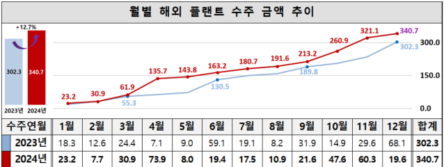 2024년 월별 해외 플랜트 수주 금액 추이 (단위 : 억달러)