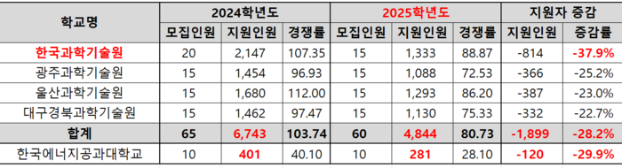 [에듀플러스]과학·기술 인재, 의대 몰렸나…과기원 지원자 급감