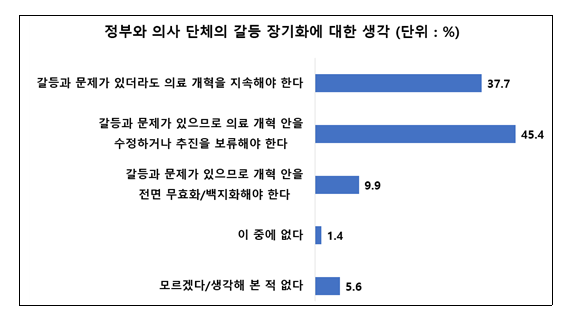 정부와 의사 단체 갈등 장기화에 대한 생각 조사 결과(자료=서울대 보건대학원)