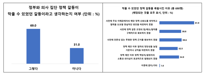 정부와 의사 정책 갈등에 대한 견해 조사 결과(자료=서울대 보건대학원)