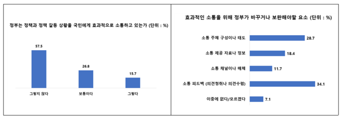 정부의 의정갈등 소통 체감도 조사 결과(자료=서울대 보건대학원)