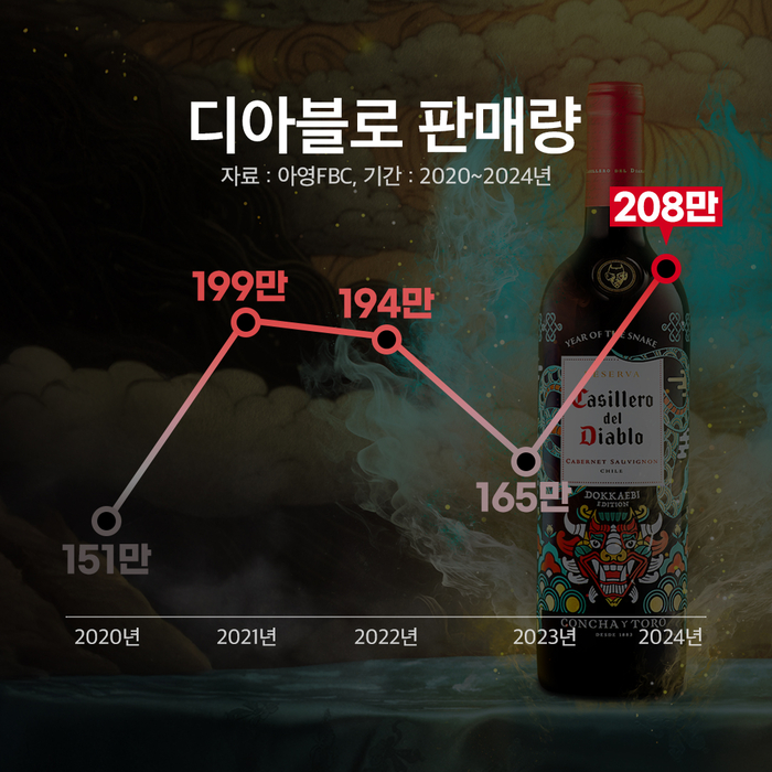 아영FBC는 국민와인인 디아블로가 지난해 12월 초 기준 연간 국내 누적 판매량 200만 병을 돌파했다고 7일 밝혔다.