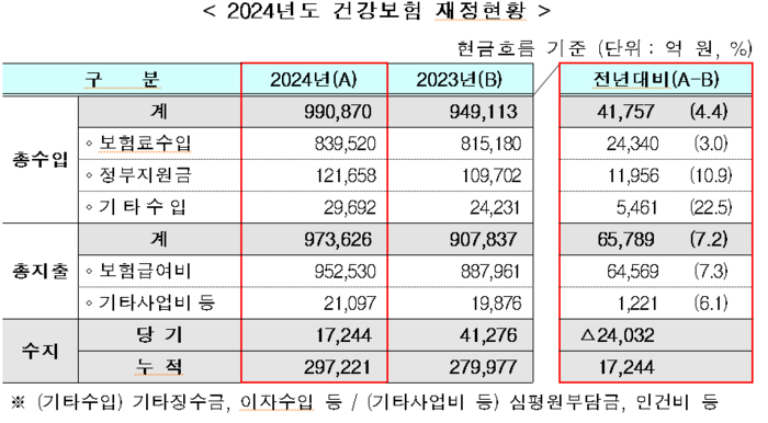 2024년도 건강보험 재정현황(국민건강보험공단)