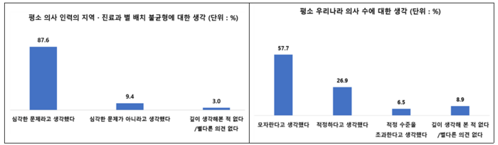 의사 인력의 배치 불균형과 의사 수에 대한 설문 조사 결과(자료=서울대 보건대학원)