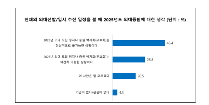 현재 입시 일정을 볼 때 2025년도 의대증원에 대한 견해 조사 결과(자료=서울대 보건대학원)