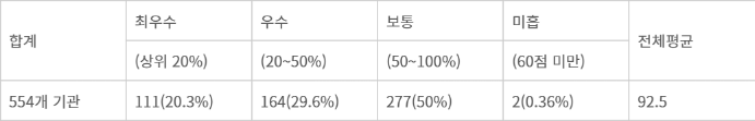 평가 대상기관 등급 분포. 자료=행안부 - 평가 대상기관 등급 분포. 자료=행안부