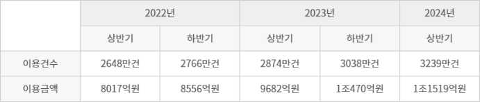 선불전자지급수단 서비스 이용 현황(일평균 기준) - 자료 한국은행