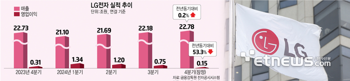 [뉴스줌인]가전 최대 매출에도 웃지 못하는 LG전자…수익성 개선에 집중