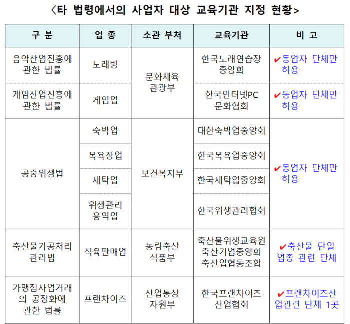 사업자 대상 교육기관 지정 현황