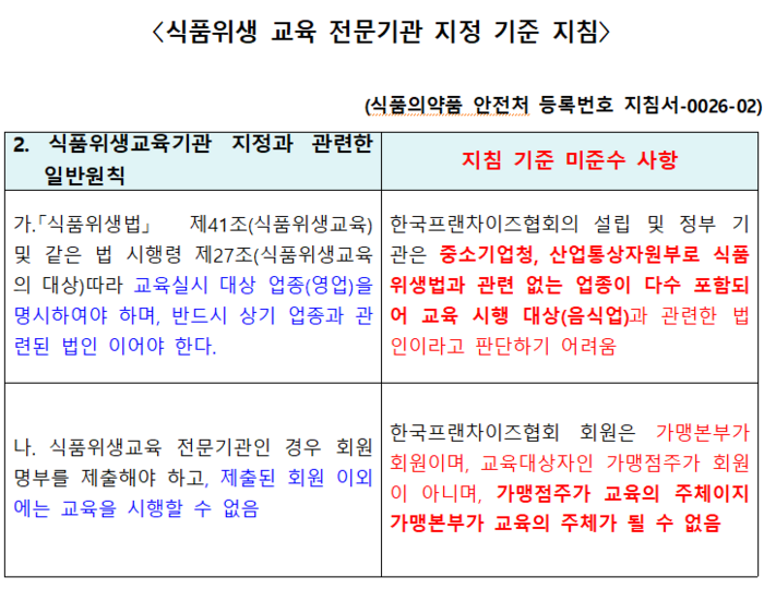 식약처, '프랜차이즈 협회' 식품위생교육기관 지정…업계 반발 “교육 질 저하 우려”