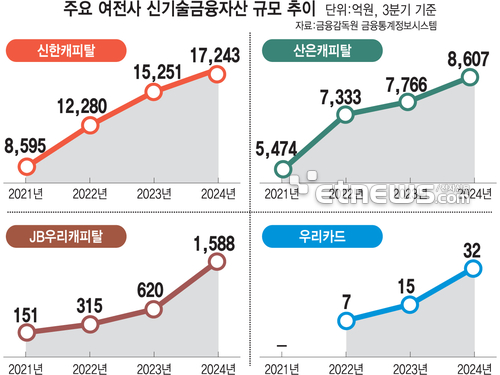 신기술투자 늘리는 여전업계…“본업만으로는 안된다”