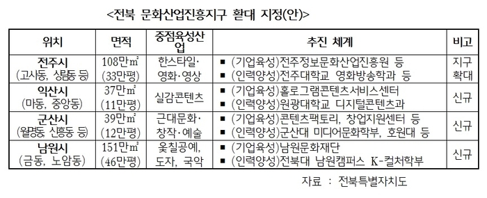 전북특별자치도 문화산업진흥지구 지정(안).