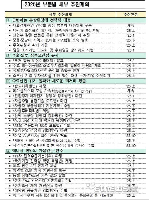 [경제업무보고]경제산업부처, 불확실성 극복...신산업 창출에 총력