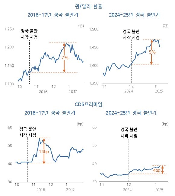 2016~2017년 정국 불안기와 2024~2025년의 금융지표 변동 비교.[KDI 제공]