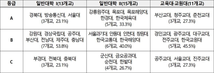 작년 국립대 전임교원 여성 21.4%…전년 대비 1.0%P 상승