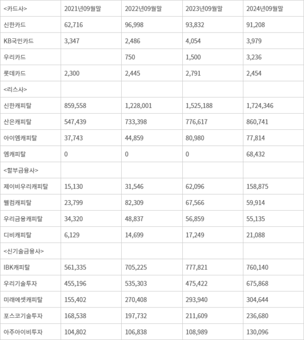 신기술투자 늘리는 여전업계…“본업만으로는 안된다”