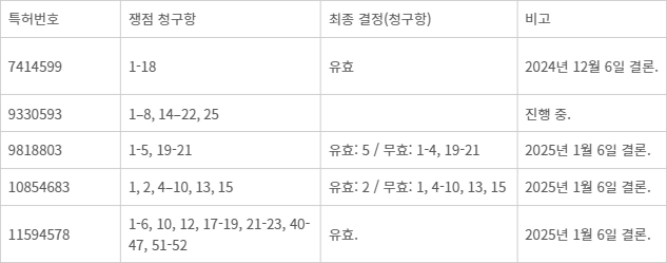 미국 특허심판원의 삼성디스플레이 특허무효 심판에 대한 최종 결정. - (자료: 미국 특허청 취합)