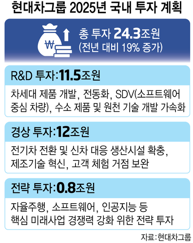 현대차그룹 2025년 국내 투자 계획