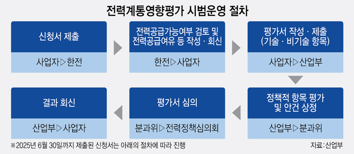 전력계통영향평가 시범운영 절차