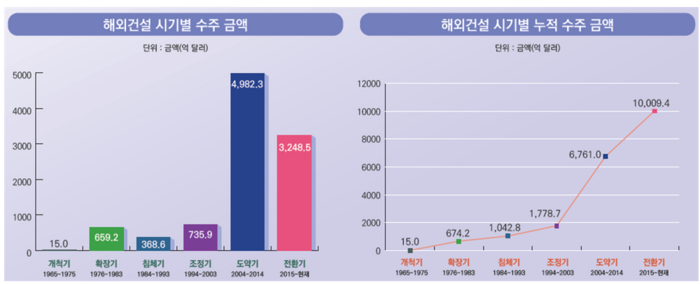 해외건설 시기별 수주금액