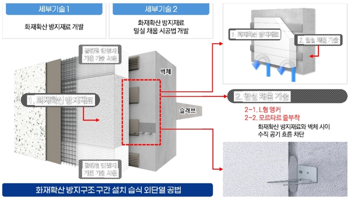 한국세라믹기술원이 월드와이즈월과 공동개발한 화재확산 방지구조 설치 습식 외단열공법 기술 개요.