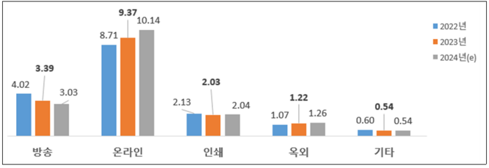 '22~'24년 매체별 광고비(조원)