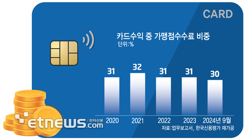 수수료 인하에 경기침체까지…카드 가맹점수수료 비중 30% 깨지나