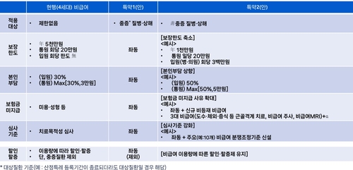 실손보험 개혁 '윤곽'…비중증 환자 보상한도↓, 자기부담↑