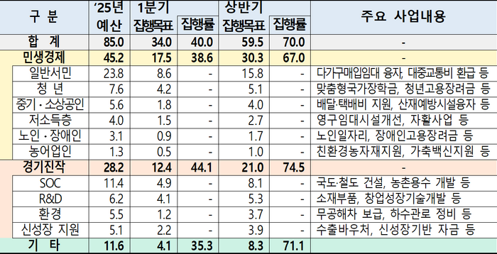 민생경제·경기진작 사업 상반기 60조원 집행.[기재부 제공]